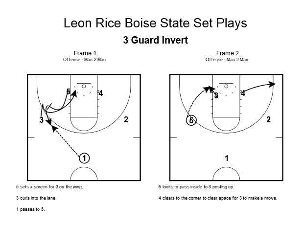 Leon Rice Boise State Set Plays